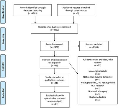 Prognostic Influence of Spontaneous Tumor Rupture in Patients With Hepatocellular Carcinoma After Hepatectomy: A Meta-Analysis of Observational Studies